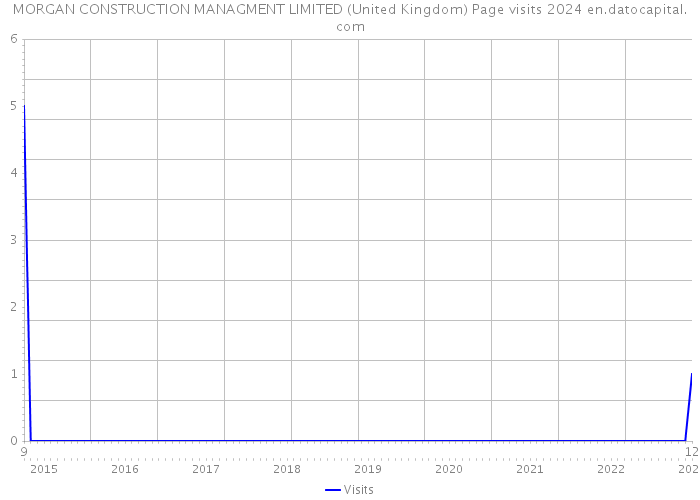MORGAN CONSTRUCTION MANAGMENT LIMITED (United Kingdom) Page visits 2024 