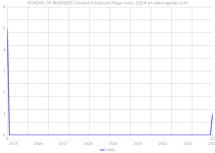 SCHOOL OF BUSINESS (United Kingdom) Page visits 2024 