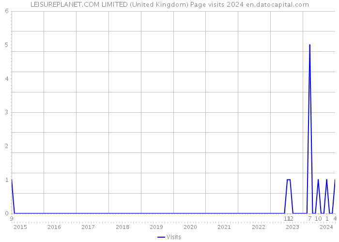 LEISUREPLANET.COM LIMITED (United Kingdom) Page visits 2024 