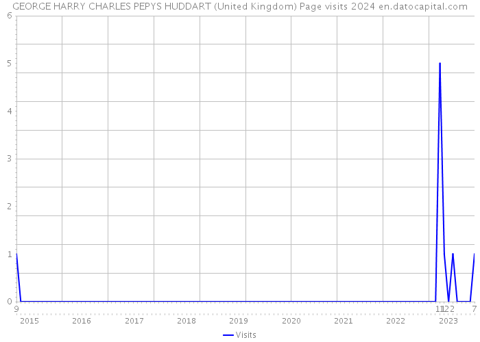 GEORGE HARRY CHARLES PEPYS HUDDART (United Kingdom) Page visits 2024 
