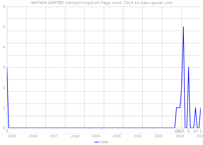 WATANI LIMITED (United Kingdom) Page visits 2024 