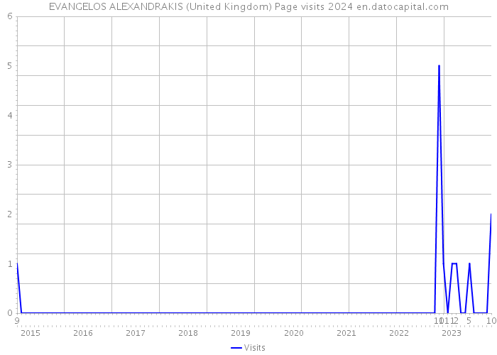 EVANGELOS ALEXANDRAKIS (United Kingdom) Page visits 2024 