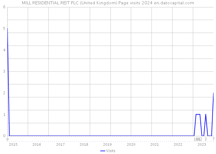MILL RESIDENTIAL REIT PLC (United Kingdom) Page visits 2024 