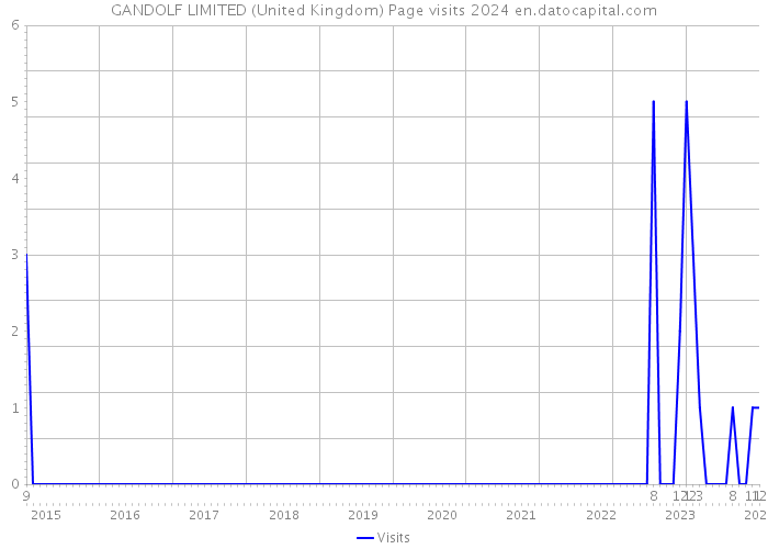 GANDOLF LIMITED (United Kingdom) Page visits 2024 