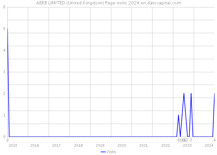 AERE LIMITED (United Kingdom) Page visits 2024 