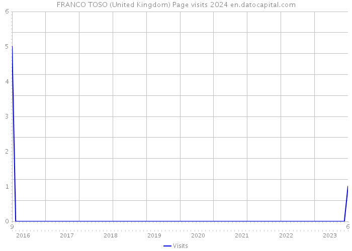 FRANCO TOSO (United Kingdom) Page visits 2024 