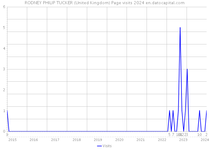 RODNEY PHILIP TUCKER (United Kingdom) Page visits 2024 