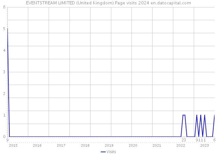 EVENTSTREAM LIMITED (United Kingdom) Page visits 2024 