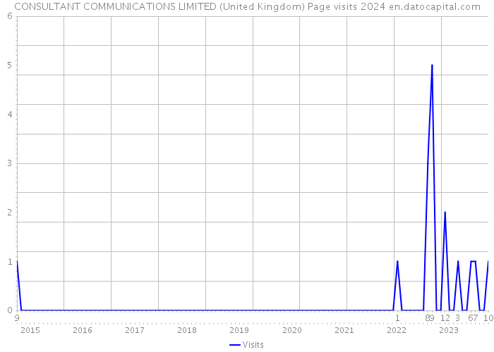 CONSULTANT COMMUNICATIONS LIMITED (United Kingdom) Page visits 2024 