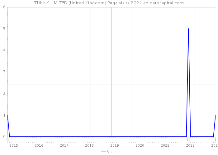 TUNNY LIMITED (United Kingdom) Page visits 2024 