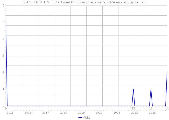 ISLAY HOUSE LIMITED (United Kingdom) Page visits 2024 