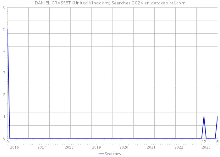 DANIEL GRASSET (United Kingdom) Searches 2024 