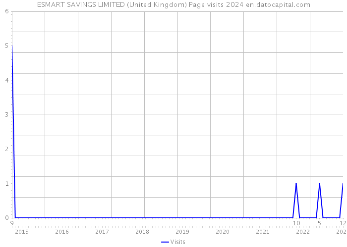 ESMART SAVINGS LIMITED (United Kingdom) Page visits 2024 