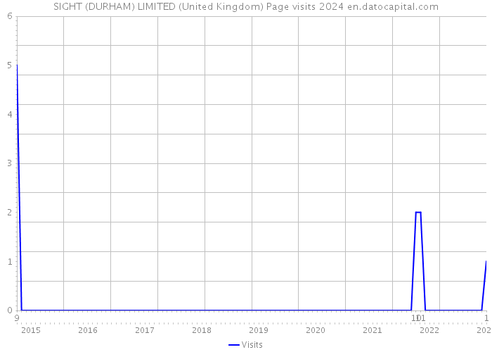 SIGHT (DURHAM) LIMITED (United Kingdom) Page visits 2024 