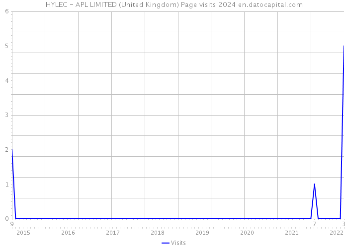 HYLEC - APL LIMITED (United Kingdom) Page visits 2024 