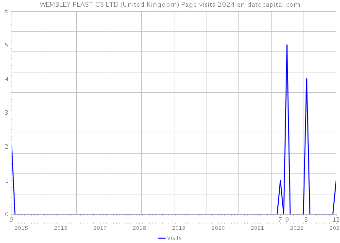 WEMBLEY PLASTICS LTD (United Kingdom) Page visits 2024 
