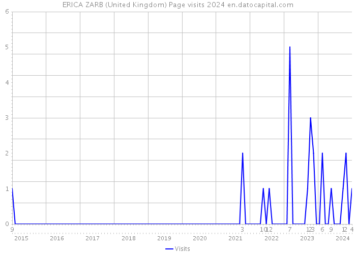 ERICA ZARB (United Kingdom) Page visits 2024 