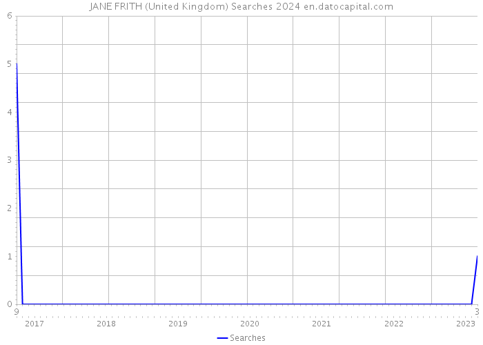 JANE FRITH (United Kingdom) Searches 2024 