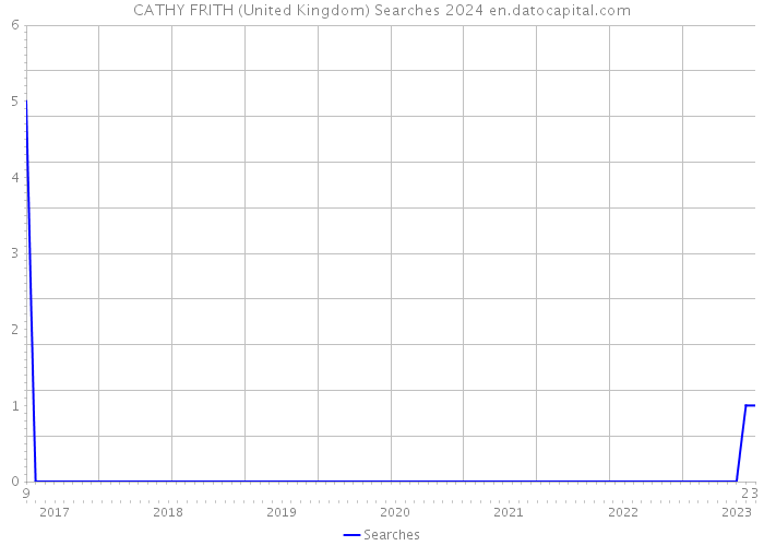 CATHY FRITH (United Kingdom) Searches 2024 
