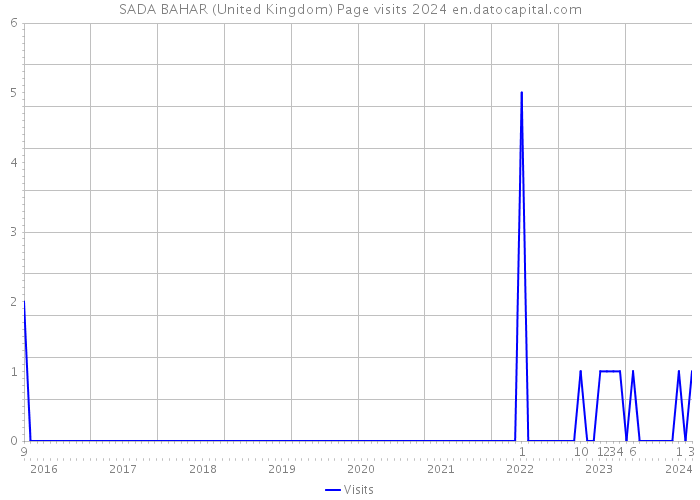 SADA BAHAR (United Kingdom) Page visits 2024 