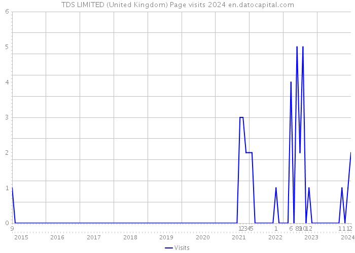TDS LIMITED (United Kingdom) Page visits 2024 