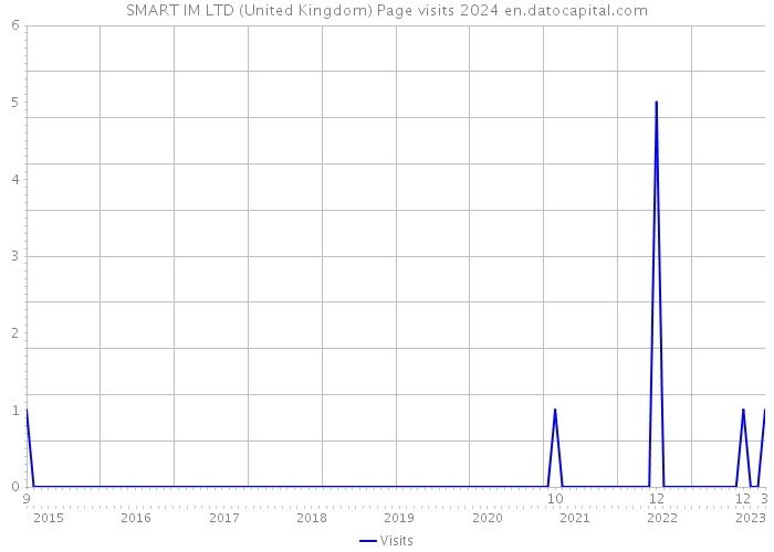 SMART IM LTD (United Kingdom) Page visits 2024 
