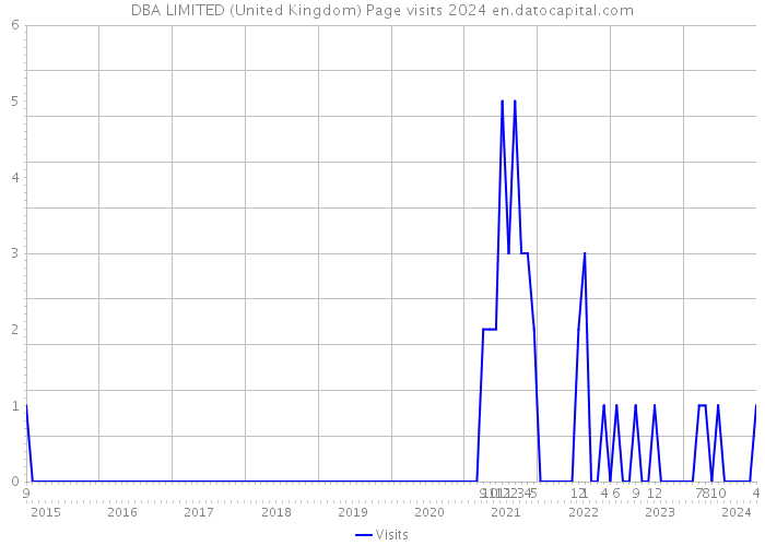 DBA LIMITED (United Kingdom) Page visits 2024 