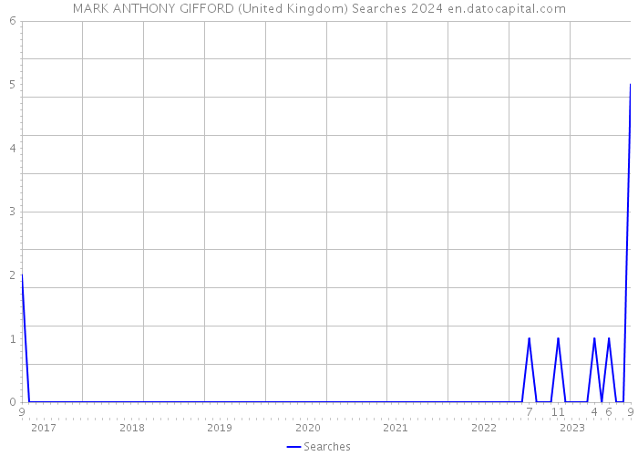 MARK ANTHONY GIFFORD (United Kingdom) Searches 2024 