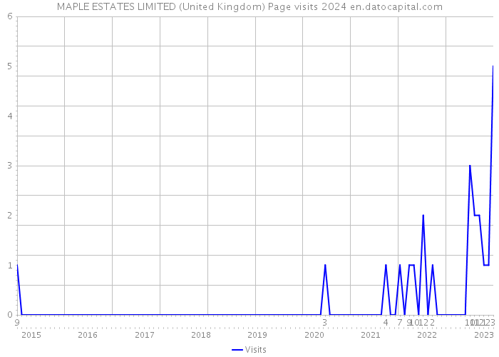 MAPLE ESTATES LIMITED (United Kingdom) Page visits 2024 