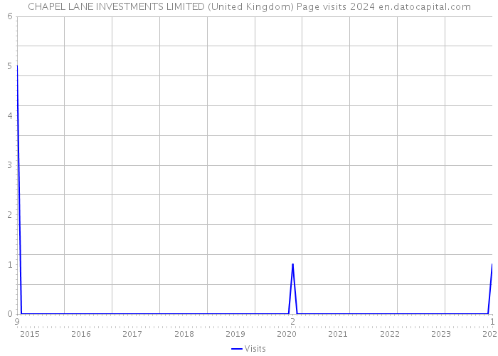 CHAPEL LANE INVESTMENTS LIMITED (United Kingdom) Page visits 2024 