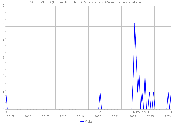 600 LIMITED (United Kingdom) Page visits 2024 