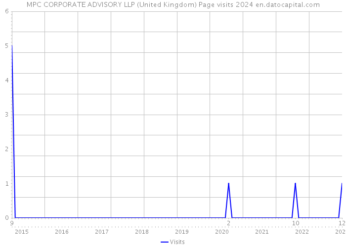 MPC CORPORATE ADVISORY LLP (United Kingdom) Page visits 2024 