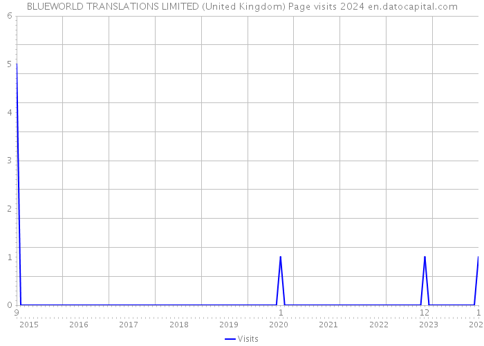BLUEWORLD TRANSLATIONS LIMITED (United Kingdom) Page visits 2024 