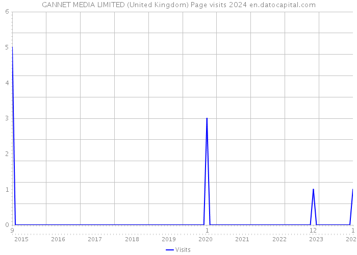 GANNET MEDIA LIMITED (United Kingdom) Page visits 2024 