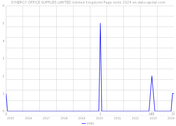 SYNERGY OFFICE SUPPLIES LIMITED (United Kingdom) Page visits 2024 