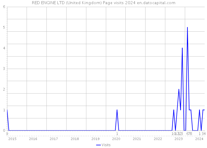 RED ENGINE LTD (United Kingdom) Page visits 2024 