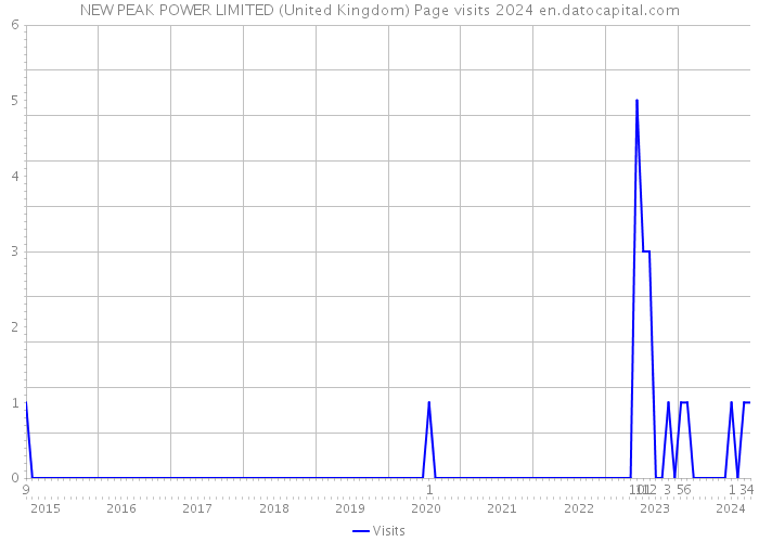 NEW PEAK POWER LIMITED (United Kingdom) Page visits 2024 