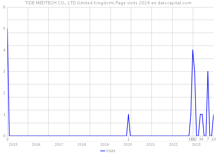 TIDE MEDTECH CO., LTD (United Kingdom) Page visits 2024 