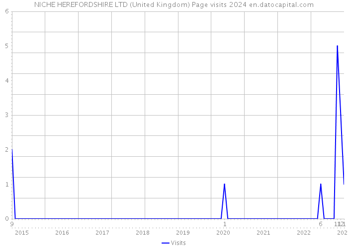 NICHE HEREFORDSHIRE LTD (United Kingdom) Page visits 2024 