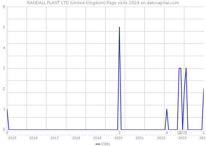 RANDALL PLANT LTD (United Kingdom) Page visits 2024 