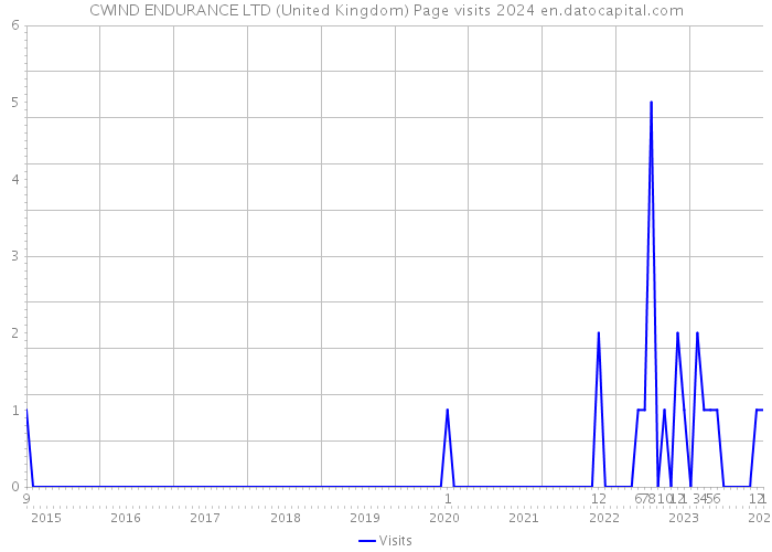CWIND ENDURANCE LTD (United Kingdom) Page visits 2024 