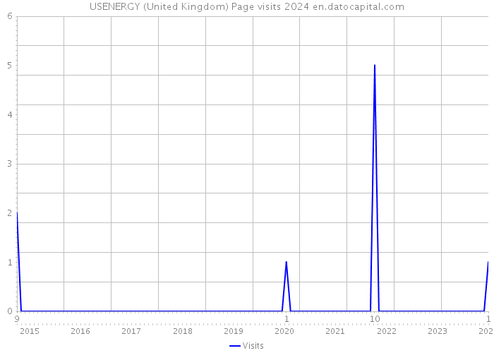 USENERGY (United Kingdom) Page visits 2024 