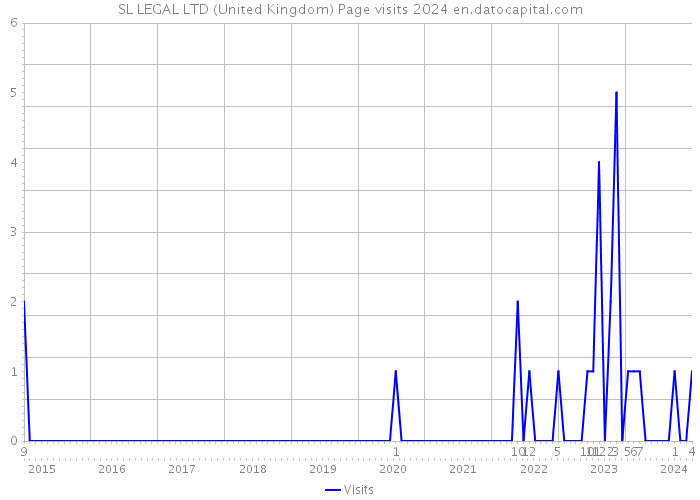 SL LEGAL LTD (United Kingdom) Page visits 2024 