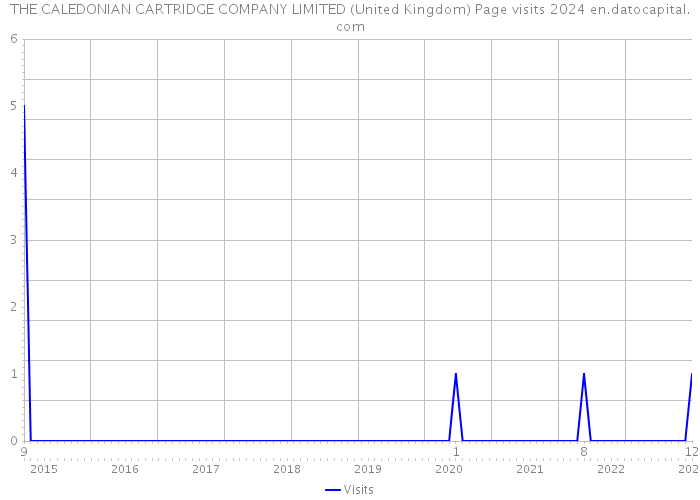 THE CALEDONIAN CARTRIDGE COMPANY LIMITED (United Kingdom) Page visits 2024 