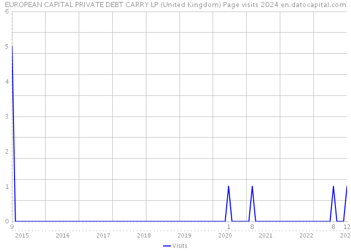 EUROPEAN CAPITAL PRIVATE DEBT CARRY LP (United Kingdom) Page visits 2024 
