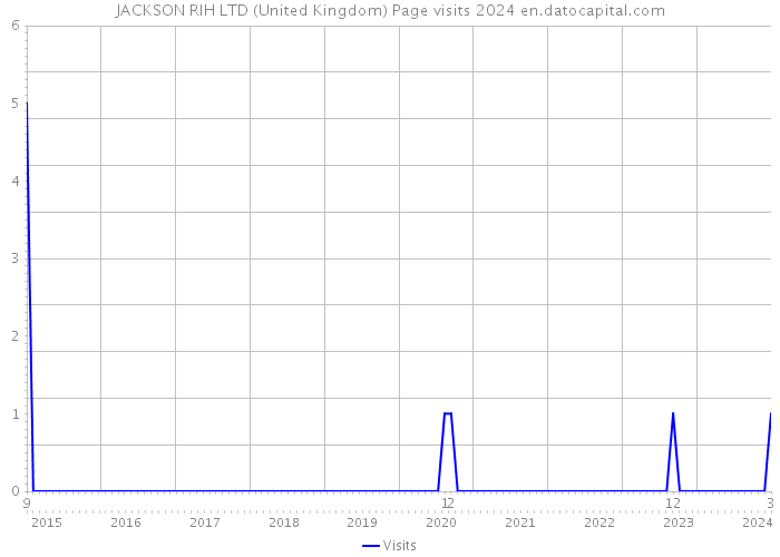 JACKSON RIH LTD (United Kingdom) Page visits 2024 