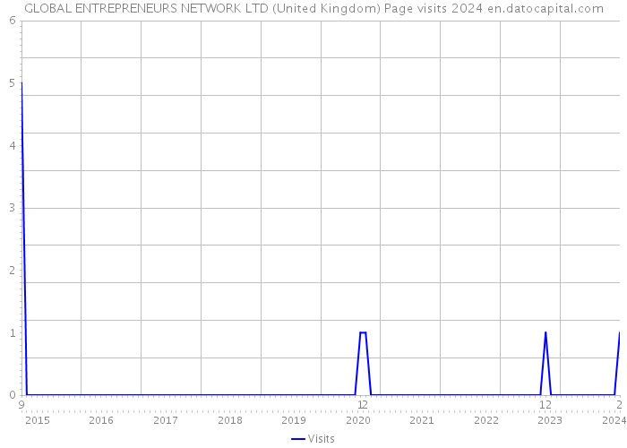 GLOBAL ENTREPRENEURS NETWORK LTD (United Kingdom) Page visits 2024 