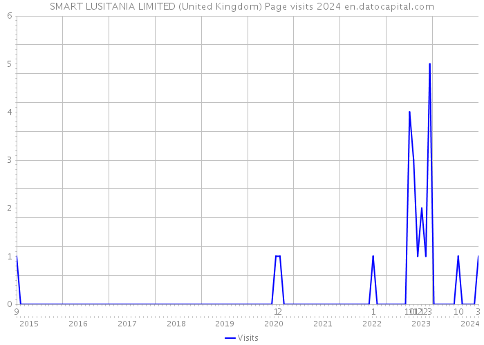 SMART LUSITANIA LIMITED (United Kingdom) Page visits 2024 
