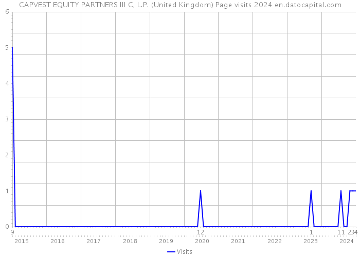 CAPVEST EQUITY PARTNERS III C, L.P. (United Kingdom) Page visits 2024 