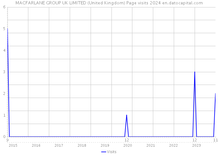 MACFARLANE GROUP UK LIMITED (United Kingdom) Page visits 2024 